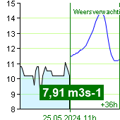 Waterstroom op waterstandmeter Nespeky om 14:30 2.5.2024