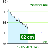 Waterstand op waterstandmeter Nespeky om 17:30 19.5.2024