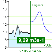 Przepływ wody na liczniku Nespeky o  17:30 3.5.2024